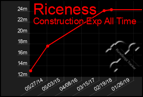 Total Graph of Riceness