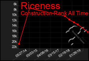 Total Graph of Riceness