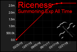 Total Graph of Riceness