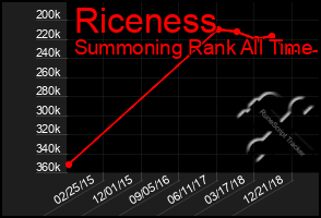 Total Graph of Riceness