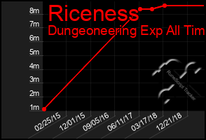 Total Graph of Riceness