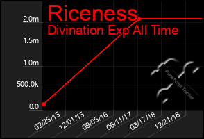 Total Graph of Riceness