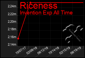 Total Graph of Riceness