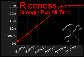 Total Graph of Riceness