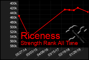 Total Graph of Riceness