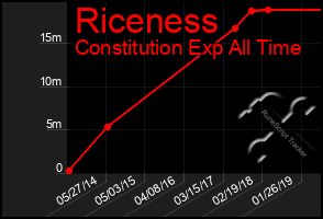 Total Graph of Riceness