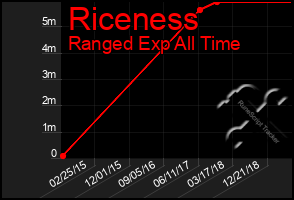 Total Graph of Riceness