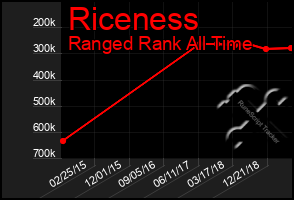 Total Graph of Riceness