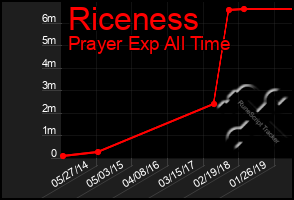 Total Graph of Riceness