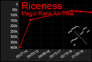 Total Graph of Riceness