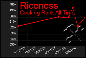 Total Graph of Riceness