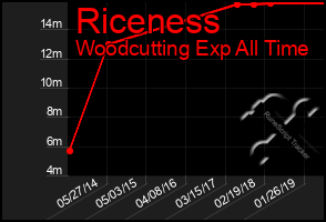 Total Graph of Riceness