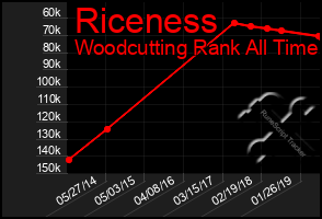 Total Graph of Riceness