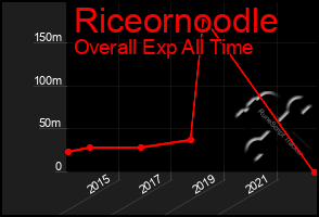 Total Graph of Riceornoodle
