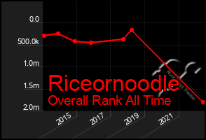 Total Graph of Riceornoodle