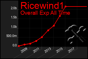 Total Graph of Ricewind1