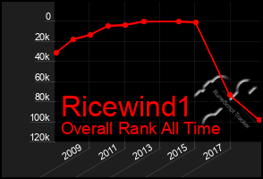 Total Graph of Ricewind1