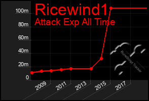 Total Graph of Ricewind1