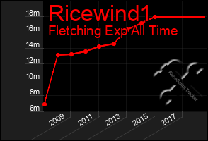 Total Graph of Ricewind1