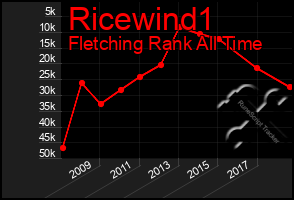 Total Graph of Ricewind1