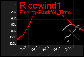 Total Graph of Ricewind1