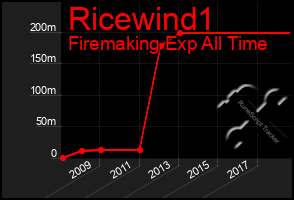 Total Graph of Ricewind1