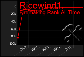 Total Graph of Ricewind1