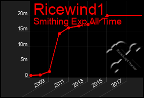 Total Graph of Ricewind1