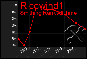 Total Graph of Ricewind1