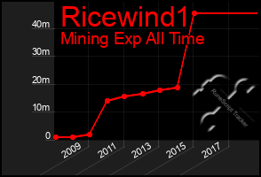 Total Graph of Ricewind1