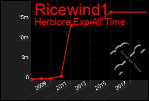 Total Graph of Ricewind1