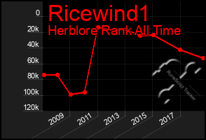 Total Graph of Ricewind1