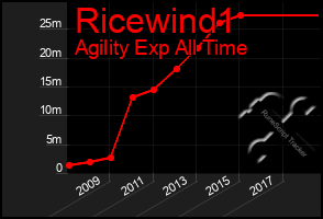 Total Graph of Ricewind1