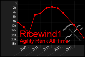 Total Graph of Ricewind1