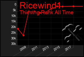 Total Graph of Ricewind1