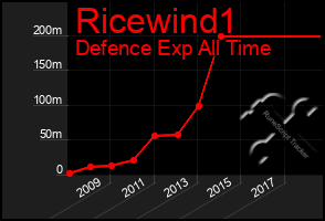 Total Graph of Ricewind1