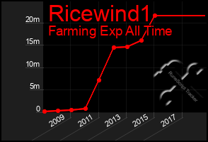 Total Graph of Ricewind1