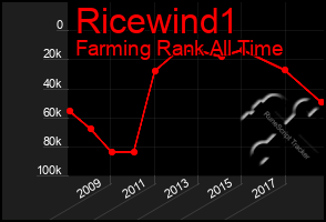 Total Graph of Ricewind1