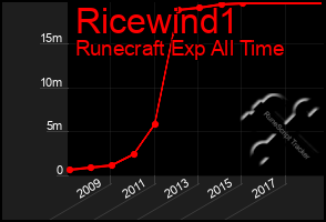 Total Graph of Ricewind1