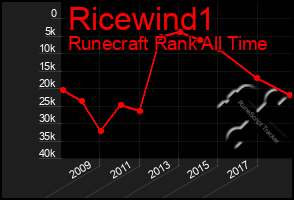 Total Graph of Ricewind1