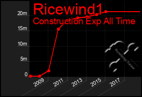 Total Graph of Ricewind1