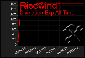 Total Graph of Ricewind1