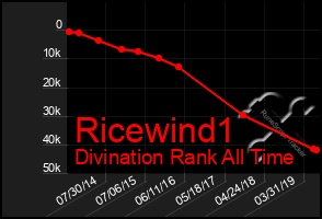 Total Graph of Ricewind1