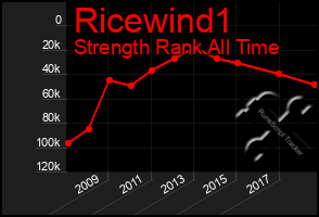 Total Graph of Ricewind1