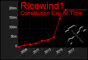 Total Graph of Ricewind1