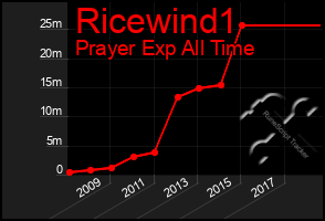 Total Graph of Ricewind1