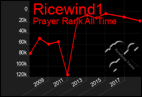 Total Graph of Ricewind1