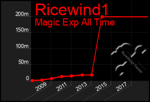 Total Graph of Ricewind1