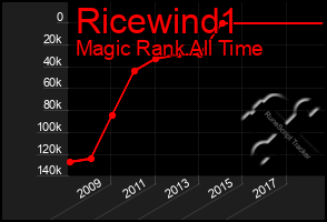 Total Graph of Ricewind1