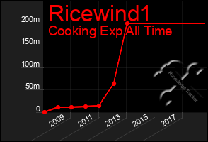 Total Graph of Ricewind1